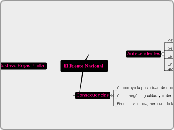 El Frente Nacional Alicia Mind Map